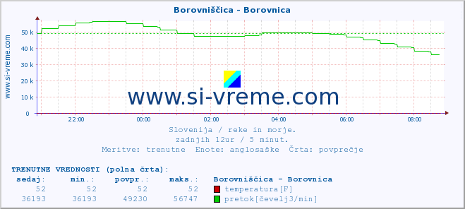 POVPREČJE :: Borovniščica - Borovnica :: temperatura | pretok | višina :: zadnji dan / 5 minut.