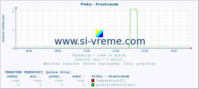 POVPREČJE :: Pivka - Prestranek :: temperatura | pretok | višina :: zadnji dan / 5 minut.