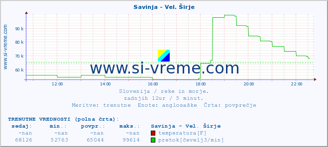 POVPREČJE :: Savinja - Vel. Širje :: temperatura | pretok | višina :: zadnji dan / 5 minut.