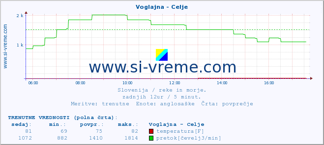 POVPREČJE :: Voglajna - Celje :: temperatura | pretok | višina :: zadnji dan / 5 minut.