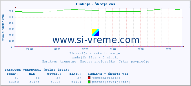 POVPREČJE :: Hudinja - Škofja vas :: temperatura | pretok | višina :: zadnji dan / 5 minut.