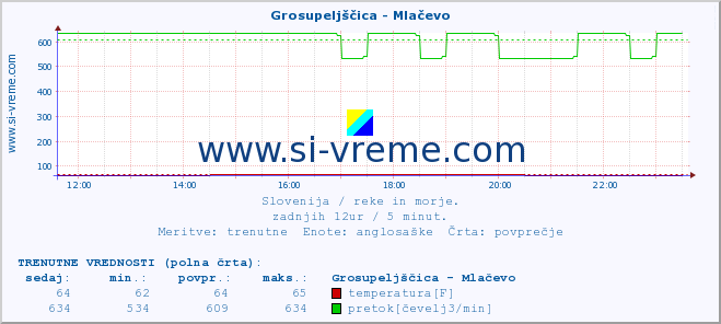 POVPREČJE :: Grosupeljščica - Mlačevo :: temperatura | pretok | višina :: zadnji dan / 5 minut.