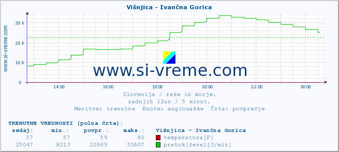 POVPREČJE :: Višnjica - Ivančna Gorica :: temperatura | pretok | višina :: zadnji dan / 5 minut.