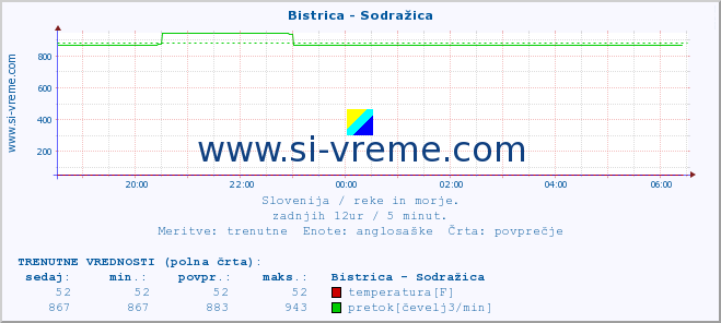 POVPREČJE :: Bistrica - Sodražica :: temperatura | pretok | višina :: zadnji dan / 5 minut.