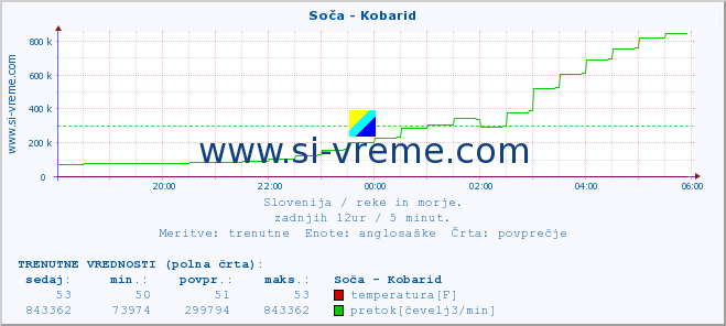 POVPREČJE :: Soča - Kobarid :: temperatura | pretok | višina :: zadnji dan / 5 minut.