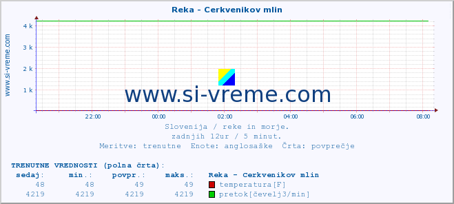 POVPREČJE :: Reka - Cerkvenikov mlin :: temperatura | pretok | višina :: zadnji dan / 5 minut.