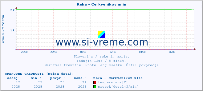 POVPREČJE :: Reka - Cerkvenikov mlin :: temperatura | pretok | višina :: zadnji dan / 5 minut.