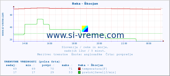 POVPREČJE :: Reka - Škocjan :: temperatura | pretok | višina :: zadnji dan / 5 minut.