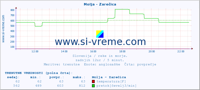 POVPREČJE :: Molja - Zarečica :: temperatura | pretok | višina :: zadnji dan / 5 minut.