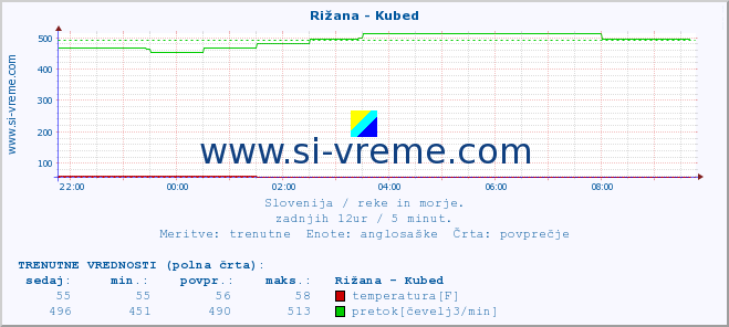 POVPREČJE :: Rižana - Kubed :: temperatura | pretok | višina :: zadnji dan / 5 minut.