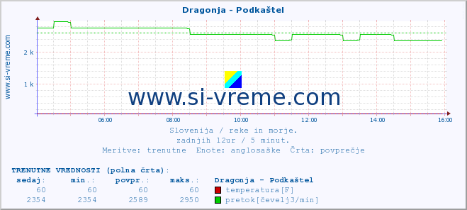 POVPREČJE :: Dragonja - Podkaštel :: temperatura | pretok | višina :: zadnji dan / 5 minut.