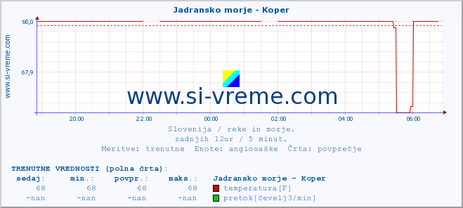 POVPREČJE :: Jadransko morje - Koper :: temperatura | pretok | višina :: zadnji dan / 5 minut.