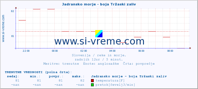 POVPREČJE :: Jadransko morje - boja Tržaski zaliv :: temperatura | pretok | višina :: zadnji dan / 5 minut.