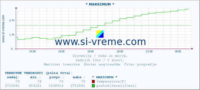 POVPREČJE :: * MAKSIMUM * :: temperatura | pretok | višina :: zadnji dan / 5 minut.