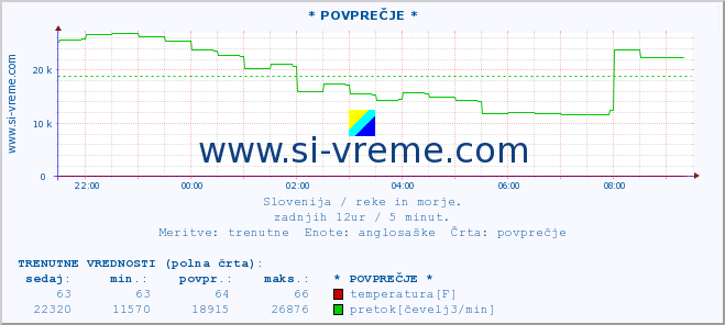 POVPREČJE :: * POVPREČJE * :: temperatura | pretok | višina :: zadnji dan / 5 minut.