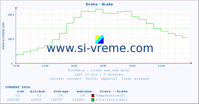  :: Dreta - Kraše :: temperature | flow | height :: last day / 5 minutes.