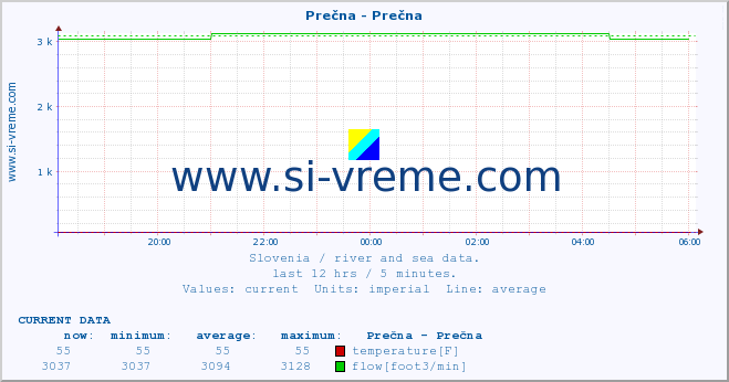  :: Prečna - Prečna :: temperature | flow | height :: last day / 5 minutes.