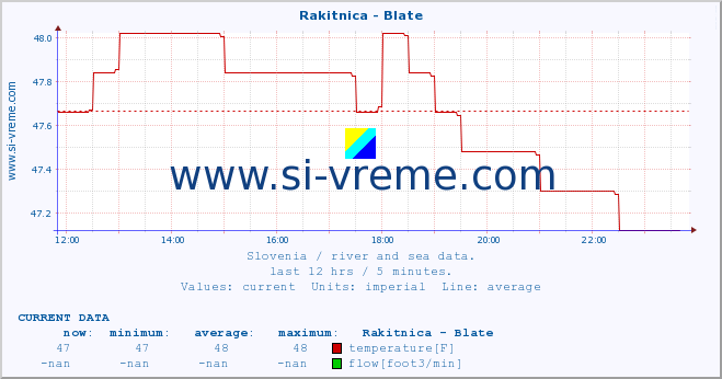  :: Rakitnica - Blate :: temperature | flow | height :: last day / 5 minutes.