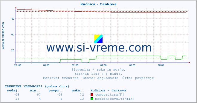 POVPREČJE :: Kučnica - Cankova :: temperatura | pretok | višina :: zadnji dan / 5 minut.