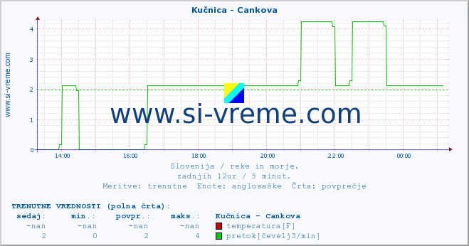 POVPREČJE :: Kučnica - Cankova :: temperatura | pretok | višina :: zadnji dan / 5 minut.