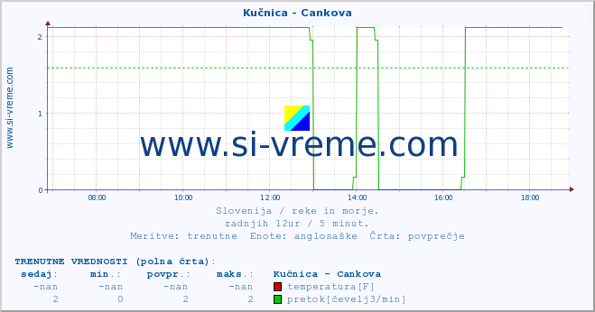 POVPREČJE :: Kučnica - Cankova :: temperatura | pretok | višina :: zadnji dan / 5 minut.