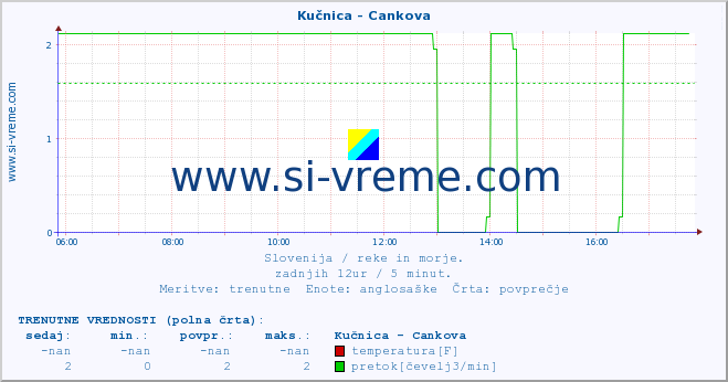 POVPREČJE :: Kučnica - Cankova :: temperatura | pretok | višina :: zadnji dan / 5 minut.