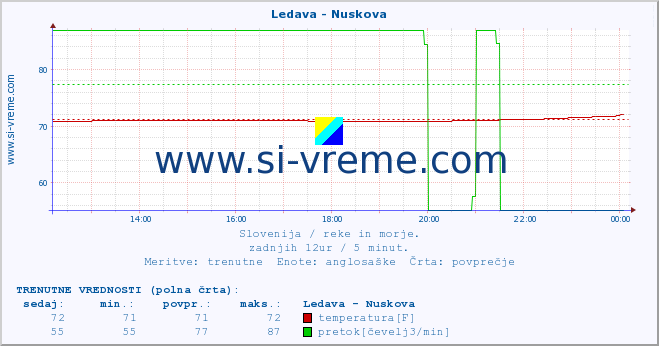 POVPREČJE :: Ledava - Nuskova :: temperatura | pretok | višina :: zadnji dan / 5 minut.