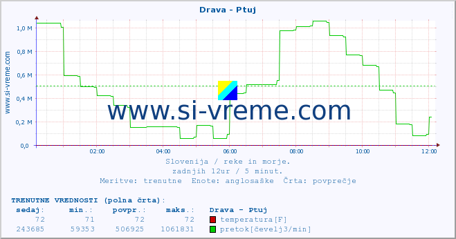 POVPREČJE :: Drava - Ptuj :: temperatura | pretok | višina :: zadnji dan / 5 minut.