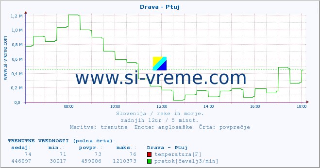 POVPREČJE :: Drava - Ptuj :: temperatura | pretok | višina :: zadnji dan / 5 minut.