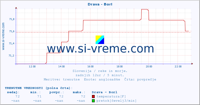 POVPREČJE :: Drava - Borl :: temperatura | pretok | višina :: zadnji dan / 5 minut.