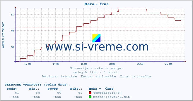 POVPREČJE :: Meža -  Črna :: temperatura | pretok | višina :: zadnji dan / 5 minut.