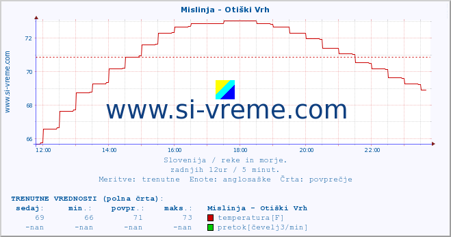 POVPREČJE :: Mislinja - Otiški Vrh :: temperatura | pretok | višina :: zadnji dan / 5 minut.