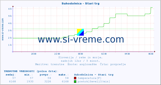 POVPREČJE :: Suhodolnica - Stari trg :: temperatura | pretok | višina :: zadnji dan / 5 minut.