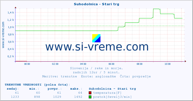 POVPREČJE :: Suhodolnica - Stari trg :: temperatura | pretok | višina :: zadnji dan / 5 minut.