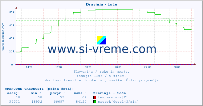 POVPREČJE :: Dravinja - Loče :: temperatura | pretok | višina :: zadnji dan / 5 minut.