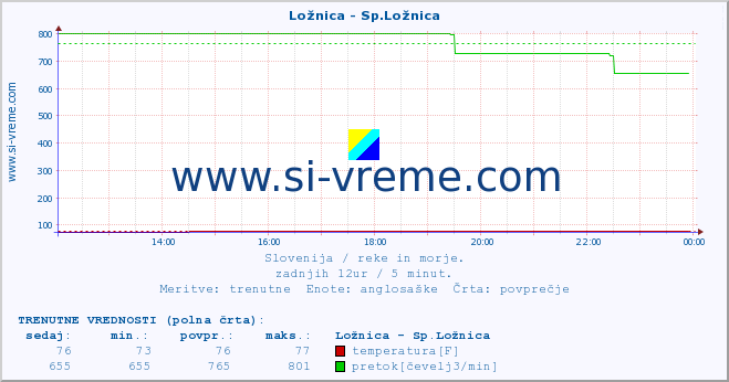 POVPREČJE :: Ložnica - Sp.Ložnica :: temperatura | pretok | višina :: zadnji dan / 5 minut.