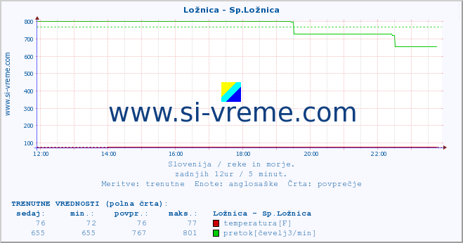 POVPREČJE :: Ložnica - Sp.Ložnica :: temperatura | pretok | višina :: zadnji dan / 5 minut.