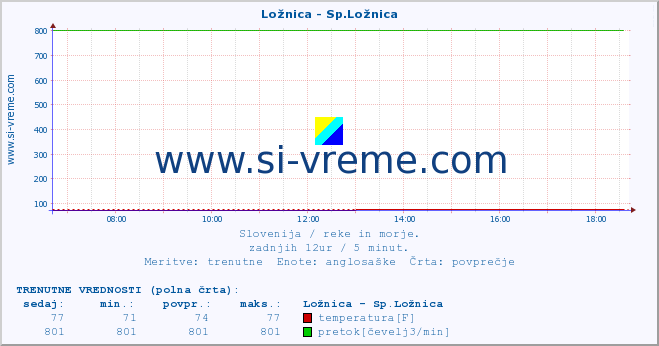 POVPREČJE :: Ložnica - Sp.Ložnica :: temperatura | pretok | višina :: zadnji dan / 5 minut.