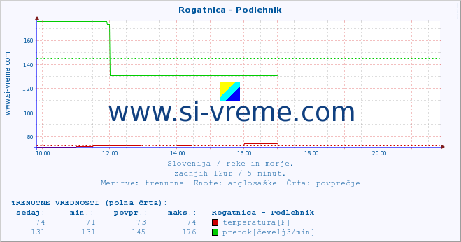 POVPREČJE :: Rogatnica - Podlehnik :: temperatura | pretok | višina :: zadnji dan / 5 minut.