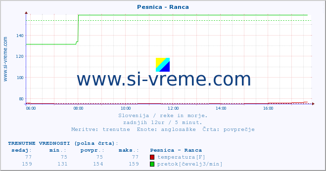 POVPREČJE :: Pesnica - Ranca :: temperatura | pretok | višina :: zadnji dan / 5 minut.