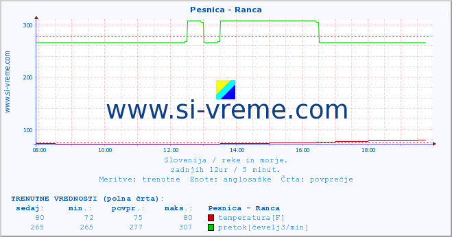 POVPREČJE :: Pesnica - Ranca :: temperatura | pretok | višina :: zadnji dan / 5 minut.