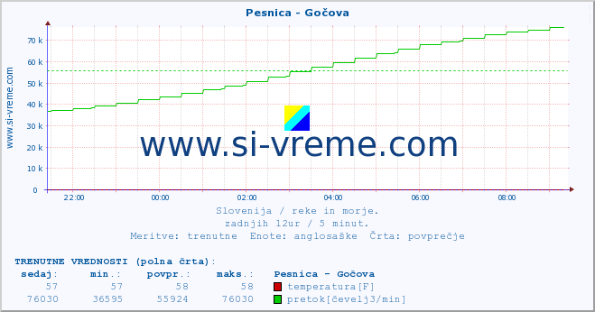 POVPREČJE :: Pesnica - Gočova :: temperatura | pretok | višina :: zadnji dan / 5 minut.