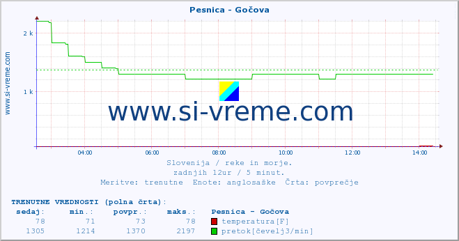 POVPREČJE :: Pesnica - Gočova :: temperatura | pretok | višina :: zadnji dan / 5 minut.