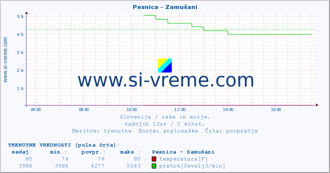 POVPREČJE :: Pesnica - Zamušani :: temperatura | pretok | višina :: zadnji dan / 5 minut.