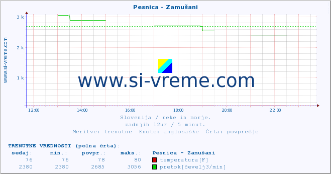 POVPREČJE :: Pesnica - Zamušani :: temperatura | pretok | višina :: zadnji dan / 5 minut.