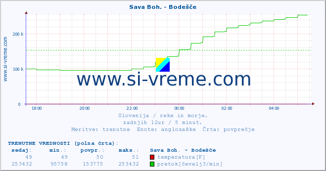 POVPREČJE :: Sava Boh. - Bodešče :: temperatura | pretok | višina :: zadnji dan / 5 minut.