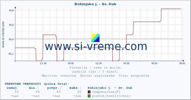 POVPREČJE :: Bohinjsko j. - Sv. Duh :: temperatura | pretok | višina :: zadnji dan / 5 minut.