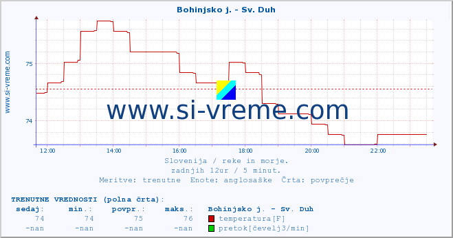 POVPREČJE :: Bohinjsko j. - Sv. Duh :: temperatura | pretok | višina :: zadnji dan / 5 minut.