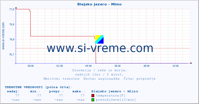 POVPREČJE :: Blejsko jezero - Mlino :: temperatura | pretok | višina :: zadnji dan / 5 minut.