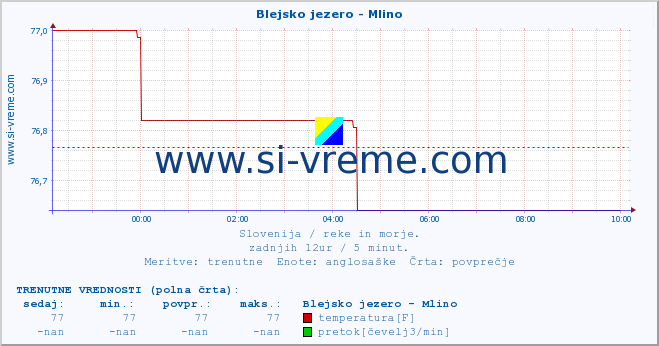 POVPREČJE :: Blejsko jezero - Mlino :: temperatura | pretok | višina :: zadnji dan / 5 minut.